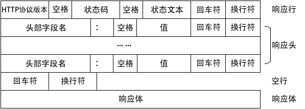 HTTP响应
